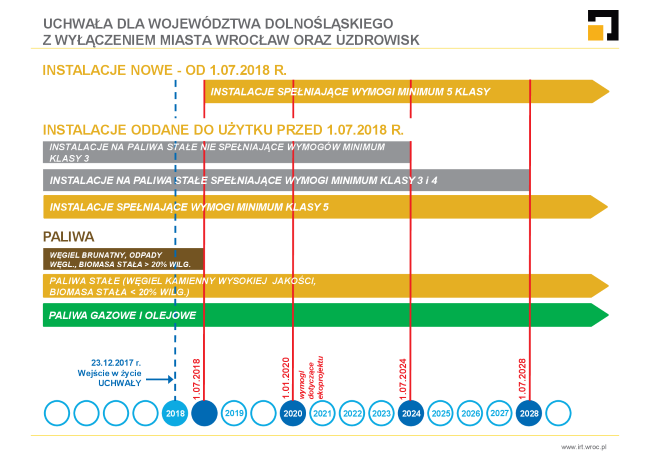 Uchwala dla Wojewodztwa Dolnoslaskiego z wylaczeniem Miasta Wroclaw oraz uzdrowisk infografika